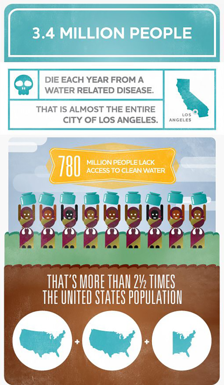 3.4 million people die each year from a water related disease | CauseTech