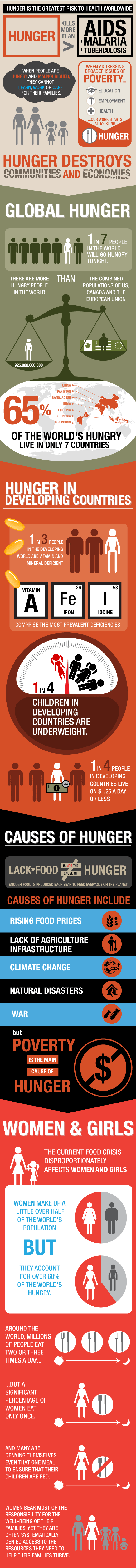 Hunger Is The Greatest Risk To Health Worldwide | CauseTech